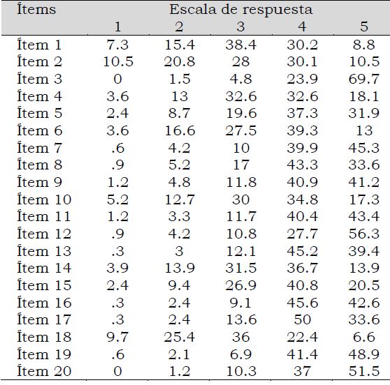 Frecuencia de respuestas a partir de porcentajes v�lidos