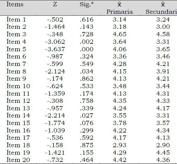 Resultados de la comparativa por nivel educativo