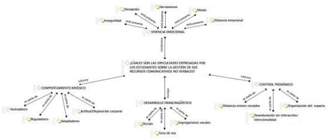 Red semntica sobre las dificultades en la gestin comunicativa no verbal expresadas por los estudiantes.