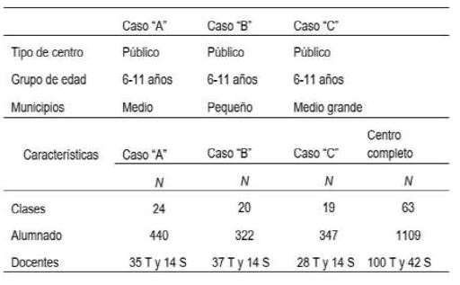 Caracter�sticas de las escuelas participantes