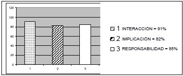 Estrategias metodol�gicas docentes que m�s fomentan el aprendizaje cooperativo en general.