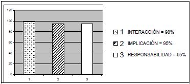 Estrategias metodol�gicas docentes que m�s fomentan el aprendizaje cooperativo mediante el uso de las TICs.
