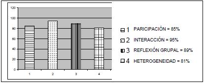Estrategias metodol�gicas docentes que inciden directamente en el aprendizaje cooperativo del alumnado universitario.