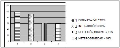 Estrategias metodol�gicas docente6s a trav�s de plataformas virtuales que inciden directamente en el aprendizaje cooperativo del alumnado universitario.