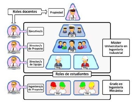 Roles de los distintos participantes en cada proyecto: docentes (Propiedad – CO -, auditor), alumnos de mster (EX, PM, TMg) y grado (TM).