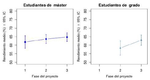 Evolucin del rendimiento de los estudiantes a lo largo del proyecto en funcin de su titulacin: mster (izquierda) y grado (derecha).