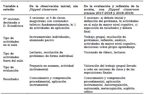 Algunos resultados de la observacin inicial y de la evaluacin de la accin en los dos cursos