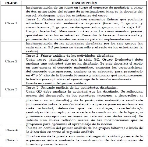 Descripci�n de acciones y consignas de tareas grupales por clase