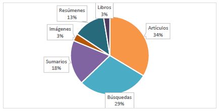 An�lisis del total de acciones realizadas seg�n ezPAARSE. Fuente propia