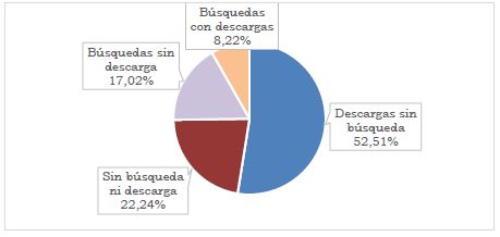 An�lisis de la actividad de las sesiones individuales seg�n ezPAARSE. Fuente propia