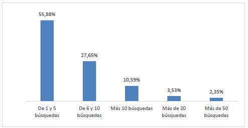 An�lisis de las b�squedas con descarga seg�n ezPAARSE. Fuente propia