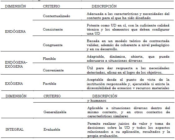 Dimensiones y criterios evaluados en el instrumento de anlisis Fuente: elaboracin propia