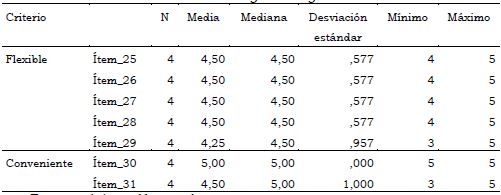 Estadsticos de la dimensin endgena-exgena Fuente: elaboracin propia
