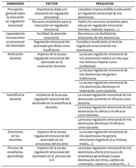 Cuestionario para evaluar la percepcin docente sobre el impacto de la regulacin emocional en el proceso de enseanza-aprendizaje