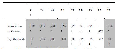 Relacin entre la regulacin emocional del profesorado y las variables de impacto de la regulacin emocional en el proceso de enseanza aprendizaje (n=200)