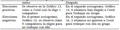 Resultado sociograma Trabajar en Grupo