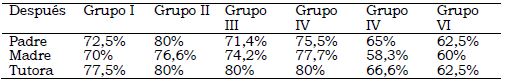 Resultados Cuestionario Goldtein