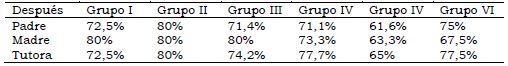 Resultados Cuestionario Goldtein