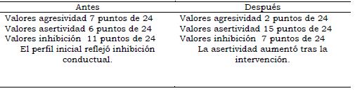 Resultados CABS