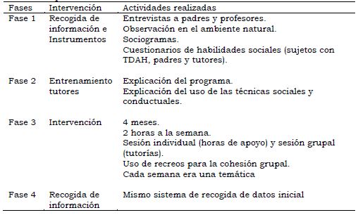Fases del procedimiento llevado a cabo