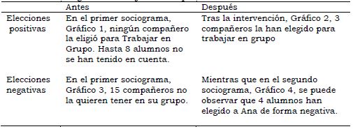 Resultado sociograma Trabajar en Grupo