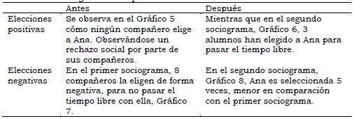 Resultado sociograma Tiempo Libre