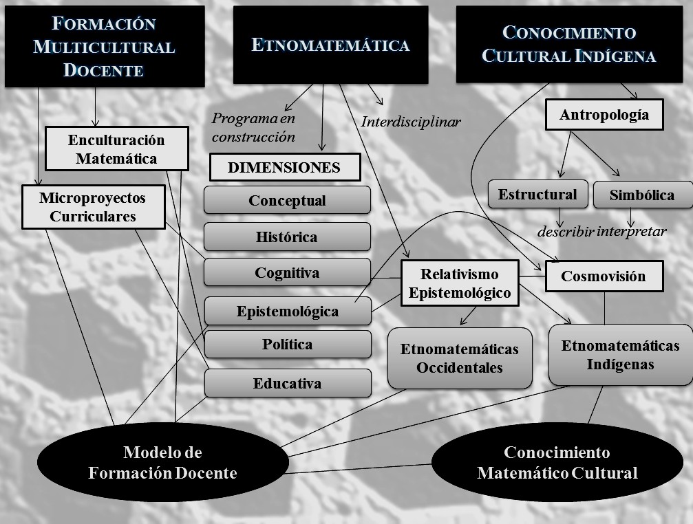  Esquema de &ldquo;entramado
te&oacute;rico&rdquo; construido para la investigaci&oacute;n