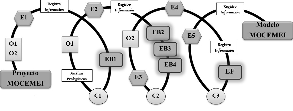  Espiral Metodol&oacute;gica
Etnogr&aacute;fica construida para la investigaci&oacute;n