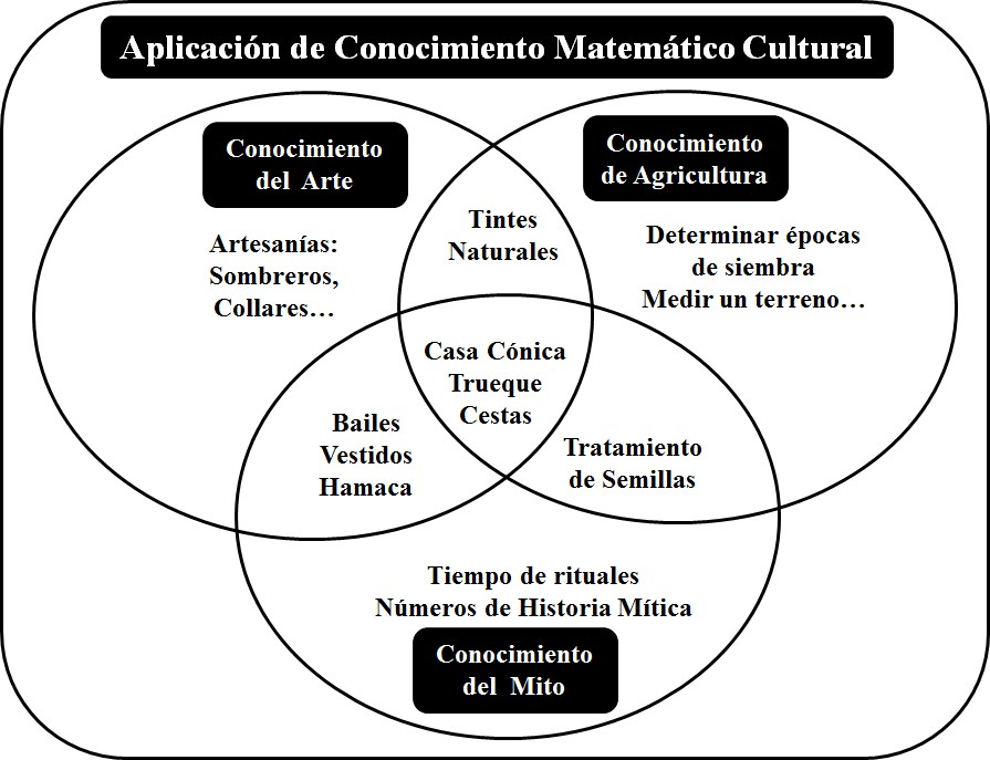  Organizaci&oacute;n del inventario de objetos culturales con contenido
matem&aacute;tico realizado por los docentes-informantes