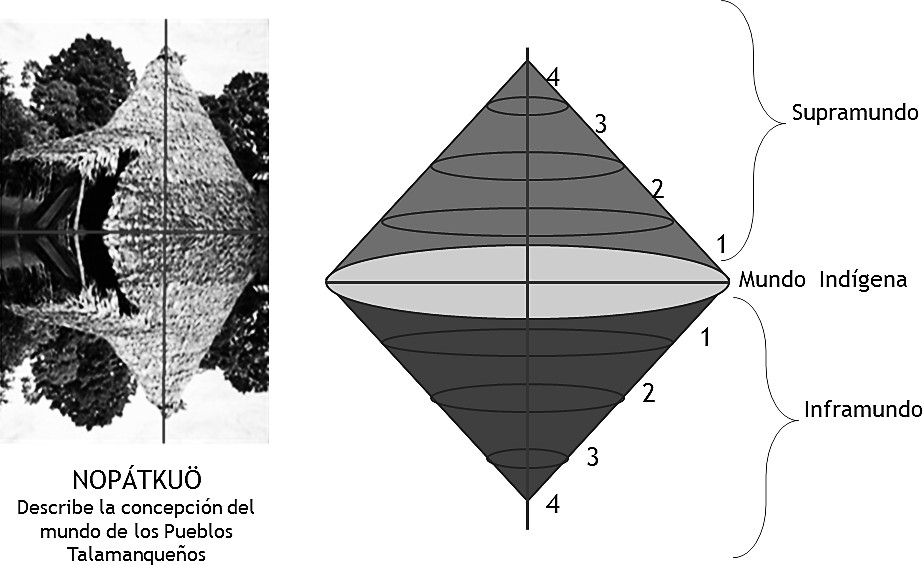  Conocimiento Matem&aacute;tico Cultural asociado a la Casa C&oacute;nica Tradicional
y el Modelo Especular del Cosmos