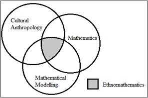  Ethnomathematics as an intersection of three research field.