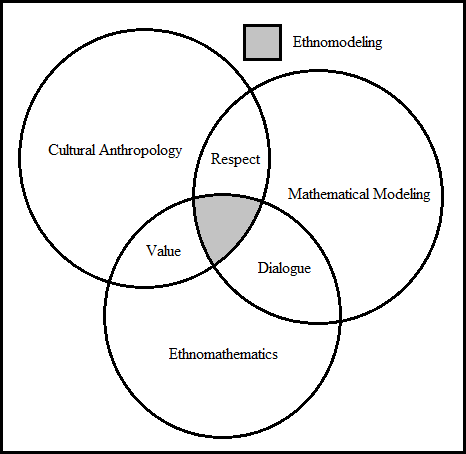  Ethnomodeling as an intersection of three research fields