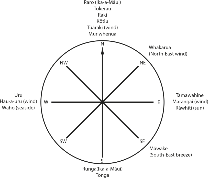 Wind as a spatial framework