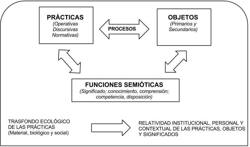  Entidades primarias de la ontolog&iacute;a y epistemolog&iacute;a EOS
