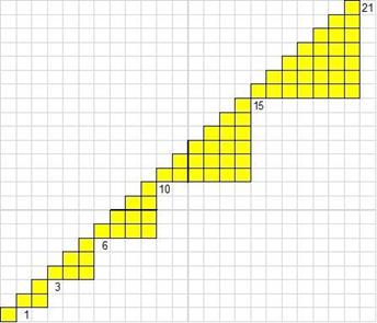 Sumatoria de los
primeros números que refleja todas las fases del proceso de la suma.