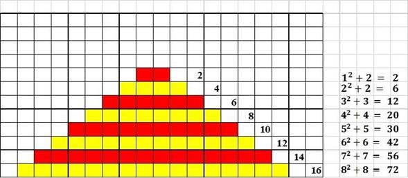  Pirámide par. Cada línea es un número par.