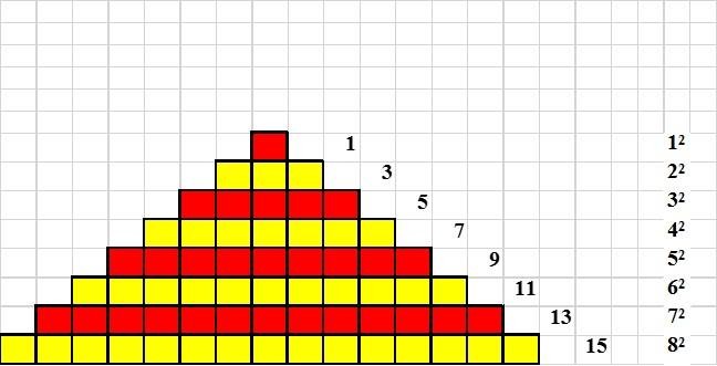 Pirámide impar. Cada línea es un número impar.
