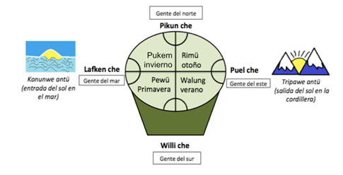 Representaci&oacute;n del tiempo y del espacio en el kultrun