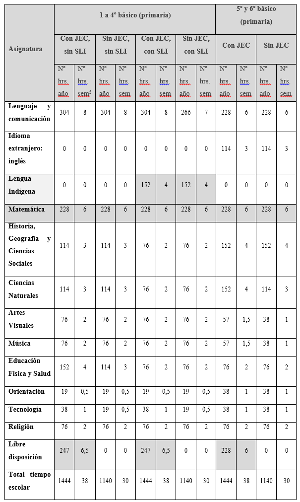 Planes de estudios para los niveles de 1&ordm; a 6&ordm; b&aacute;sico,
elaboraci&oacute;n propia en base a decreto exento 2960 del Ministerio de Educaci&oacute;n