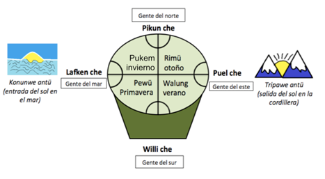 Representaci&oacute;n del tiempo y del espacio en el kultrun