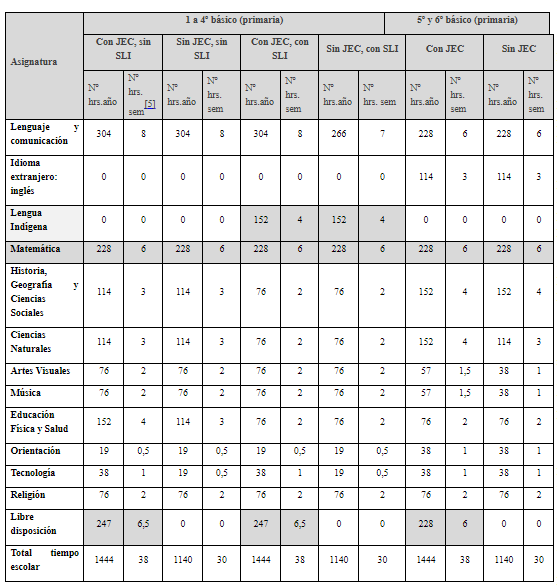 Planes de estudios para los niveles de 1&ordm; a 6&ordm; b&aacute;sico,
elaboraci&oacute;n propia en base a decreto exento 2960 del Ministerio de Educaci&oacute;n