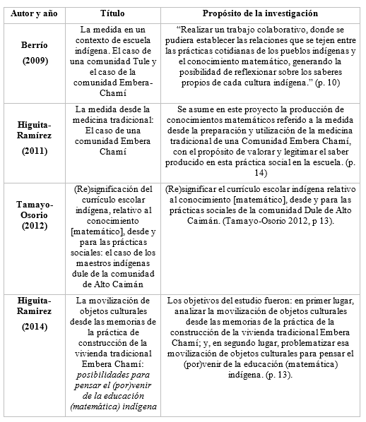Prop&oacute;sitos de las investigaciones realizadas en Etnomatem&aacute;tica y
Educaci&oacute;n Matem&aacute;tica en la Facultad de Educaci&oacute;n, Universidad de Antioquia