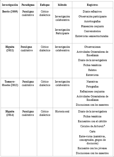 Metodolog&iacute;as de las investigaciones realizadas en Etnomatem&aacute;tica y
Educaci&oacute;n Matem&aacute;tica en la Facultad de Educaci&oacute;n, Universidad de Antioquia[5]