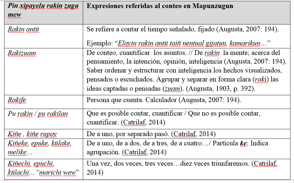 Expresiones referidas al conteo