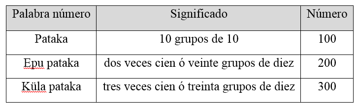Formación de números mayores a 100
