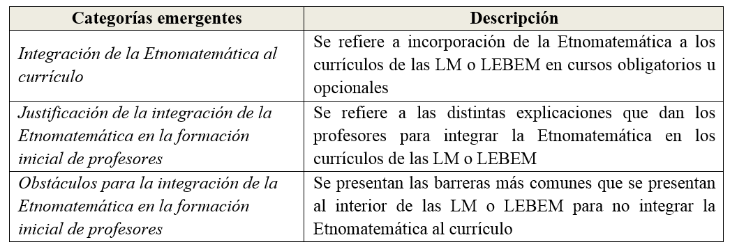 Categor&iacute;as
emergentes y su descripci&oacute;n