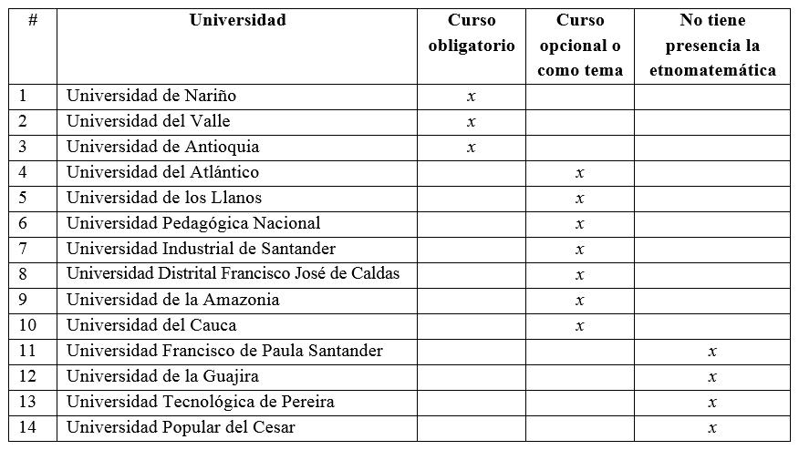  La presencia de la etnomatem&aacute;tica en los programas
de LM o LEBEM