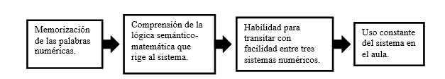 Progresión de objetivos para apoyar el aprendizaje del sistema de numeración de
una lengua indígena