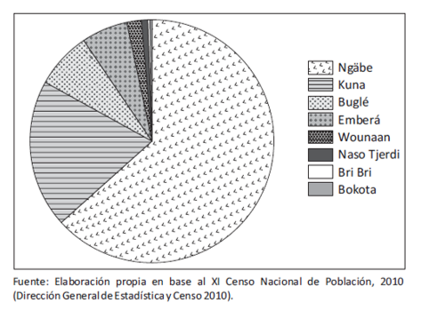 Porcentajes de poblaci&oacute;n ind&iacute;gena en Panam&aacute;.