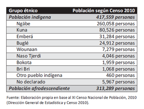 N&uacute;mero de ind&iacute;genas y afrodescendientes en Panam&aacute;.